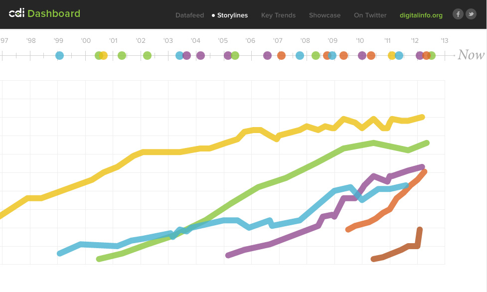 CDI Dashboard